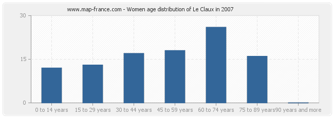 Women age distribution of Le Claux in 2007